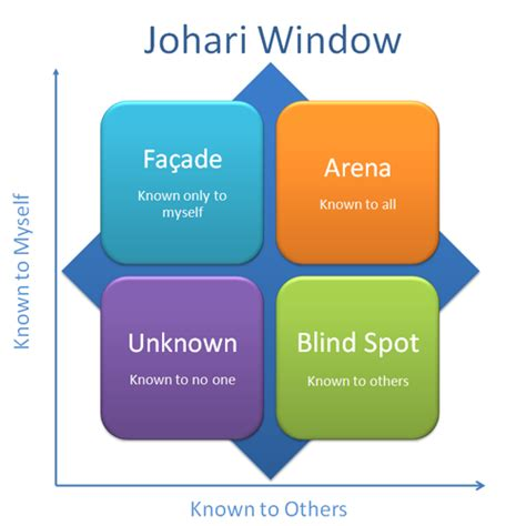 Johari window